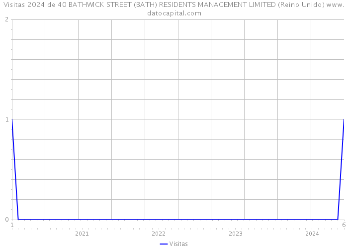 Visitas 2024 de 40 BATHWICK STREET (BATH) RESIDENTS MANAGEMENT LIMITED (Reino Unido) 