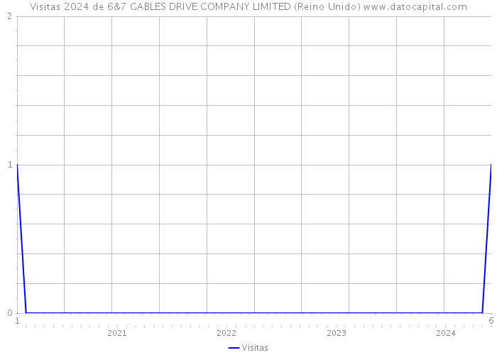 Visitas 2024 de 6&7 GABLES DRIVE COMPANY LIMITED (Reino Unido) 