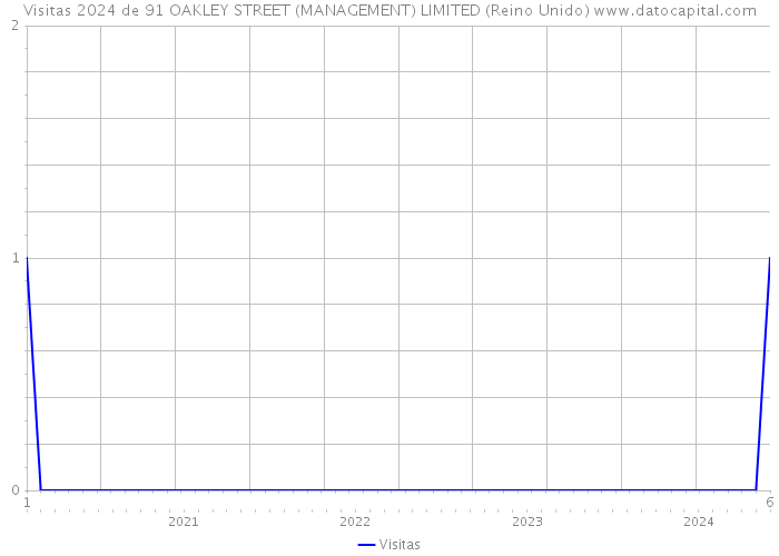 Visitas 2024 de 91 OAKLEY STREET (MANAGEMENT) LIMITED (Reino Unido) 