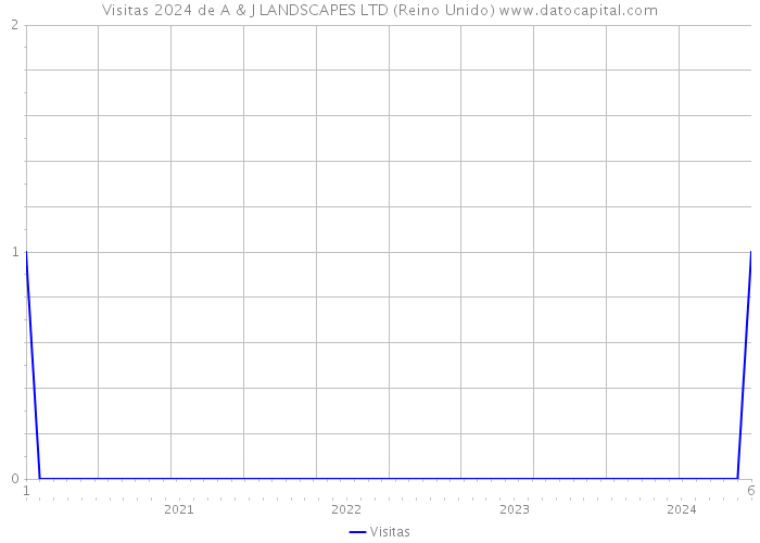 Visitas 2024 de A & J LANDSCAPES LTD (Reino Unido) 