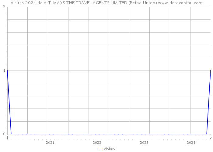 Visitas 2024 de A.T. MAYS THE TRAVEL AGENTS LIMITED (Reino Unido) 
