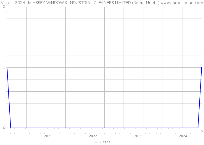 Visitas 2024 de ABBEY WINDOW & INDUSTRIAL CLEANERS LIMITED (Reino Unido) 