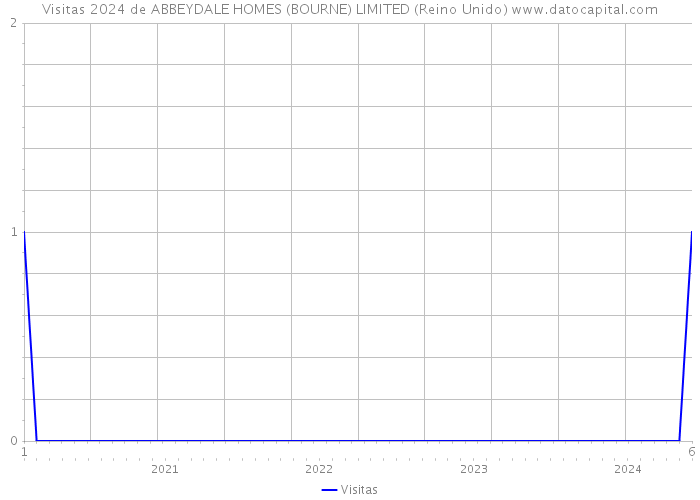 Visitas 2024 de ABBEYDALE HOMES (BOURNE) LIMITED (Reino Unido) 