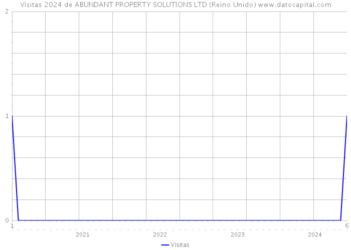 Visitas 2024 de ABUNDANT PROPERTY SOLUTIONS LTD (Reino Unido) 