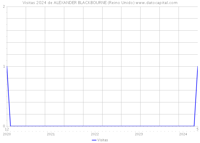 Visitas 2024 de ALEXANDER BLACKBOURNE (Reino Unido) 