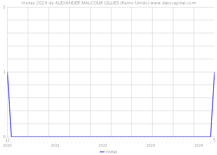 Visitas 2024 de ALEXANDER MALCOLM GILLIES (Reino Unido) 