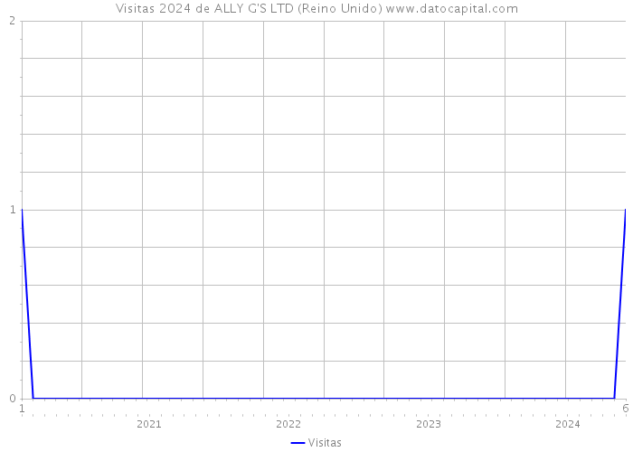 Visitas 2024 de ALLY G'S LTD (Reino Unido) 