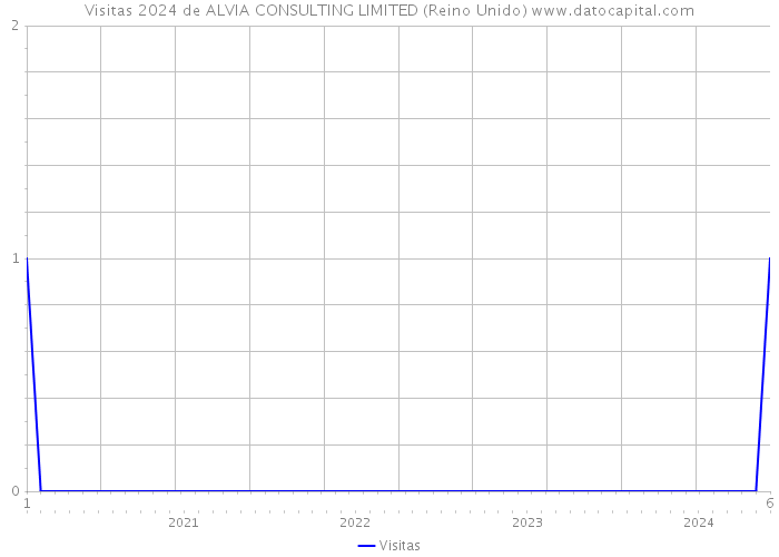 Visitas 2024 de ALVIA CONSULTING LIMITED (Reino Unido) 