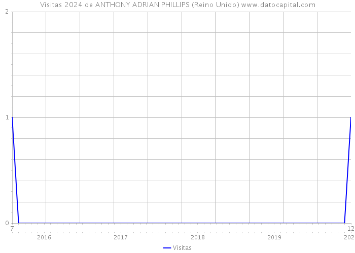 Visitas 2024 de ANTHONY ADRIAN PHILLIPS (Reino Unido) 