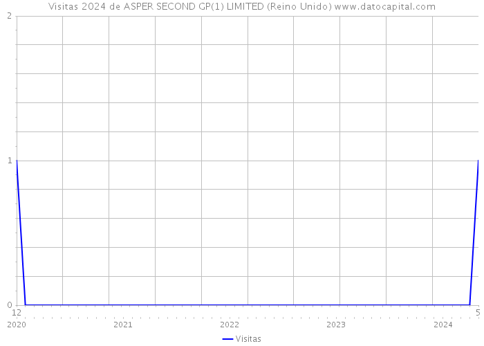 Visitas 2024 de ASPER SECOND GP(1) LIMITED (Reino Unido) 