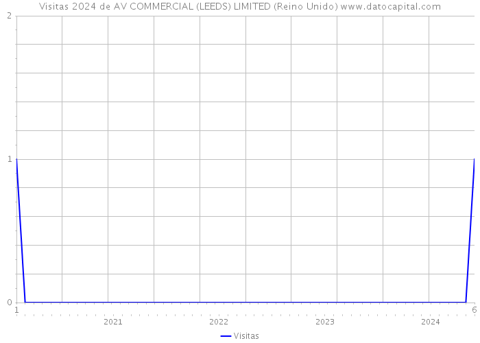 Visitas 2024 de AV COMMERCIAL (LEEDS) LIMITED (Reino Unido) 