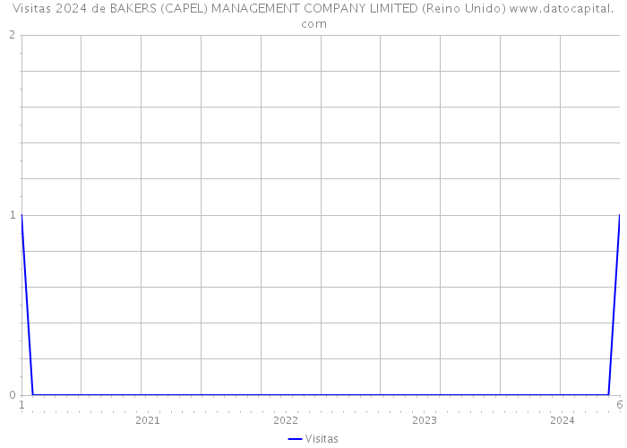 Visitas 2024 de BAKERS (CAPEL) MANAGEMENT COMPANY LIMITED (Reino Unido) 