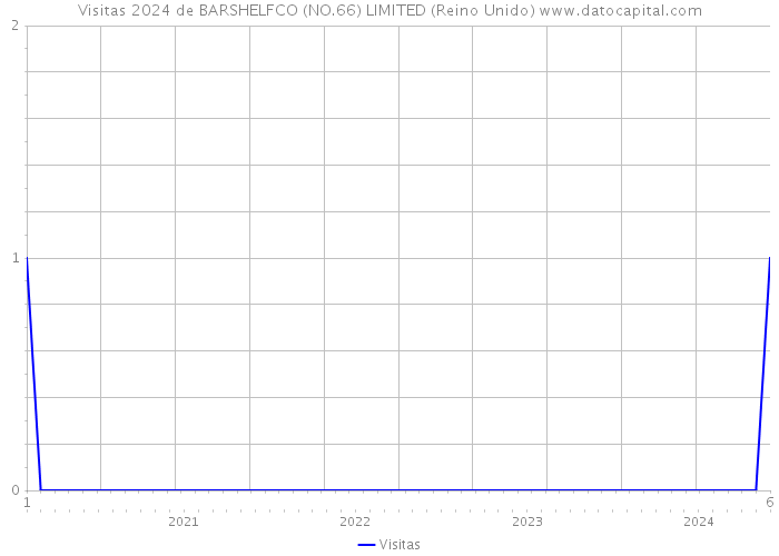 Visitas 2024 de BARSHELFCO (NO.66) LIMITED (Reino Unido) 