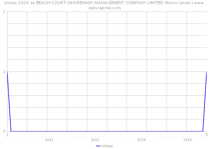 Visitas 2024 de BEACH COURT (SHOREHAM) MANAGEMENT COMPANY LIMITED (Reino Unido) 