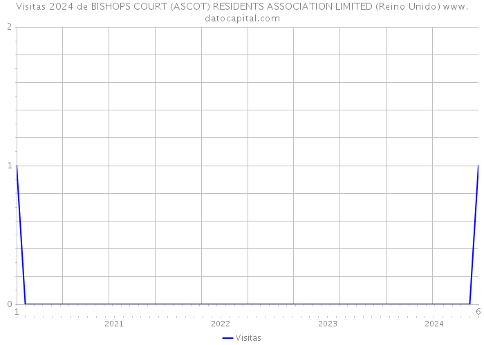 Visitas 2024 de BISHOPS COURT (ASCOT) RESIDENTS ASSOCIATION LIMITED (Reino Unido) 