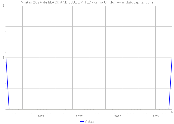Visitas 2024 de BLACK AND BLUE LIMITED (Reino Unido) 