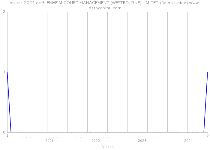 Visitas 2024 de BLENHEIM COURT MANAGEMENT (WESTBOURNE) LIMITED (Reino Unido) 