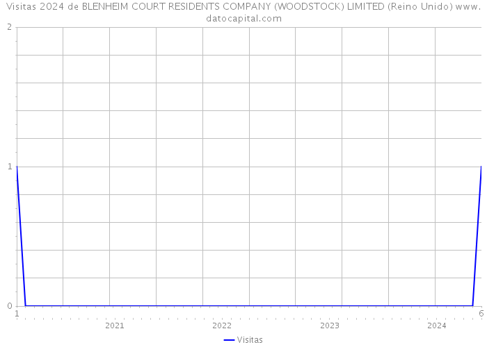 Visitas 2024 de BLENHEIM COURT RESIDENTS COMPANY (WOODSTOCK) LIMITED (Reino Unido) 