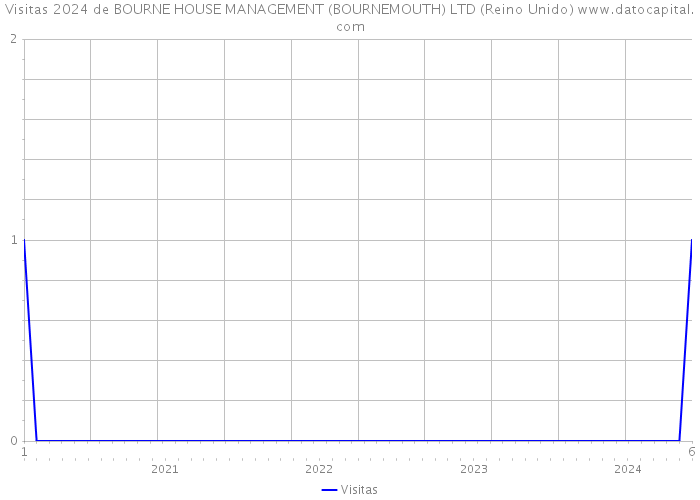 Visitas 2024 de BOURNE HOUSE MANAGEMENT (BOURNEMOUTH) LTD (Reino Unido) 
