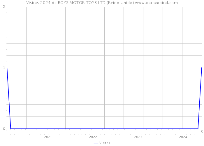 Visitas 2024 de BOYS MOTOR TOYS LTD (Reino Unido) 