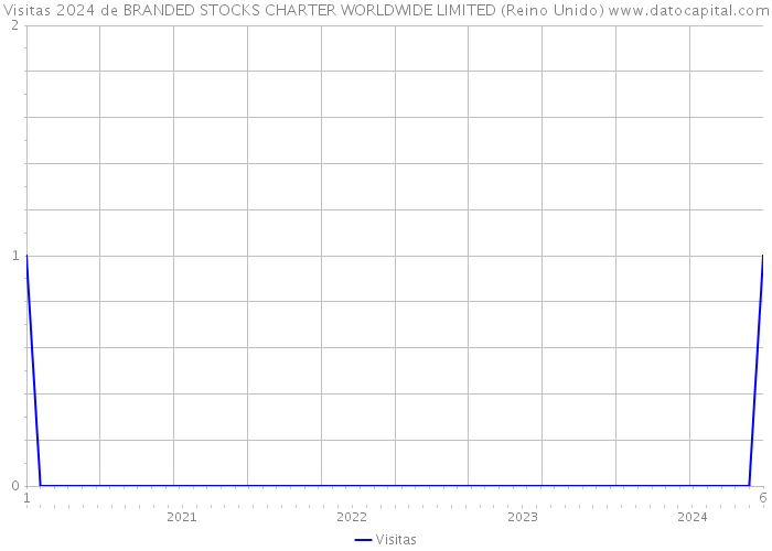 Visitas 2024 de BRANDED STOCKS CHARTER WORLDWIDE LIMITED (Reino Unido) 