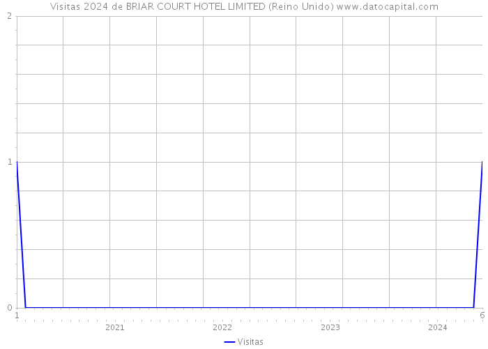 Visitas 2024 de BRIAR COURT HOTEL LIMITED (Reino Unido) 