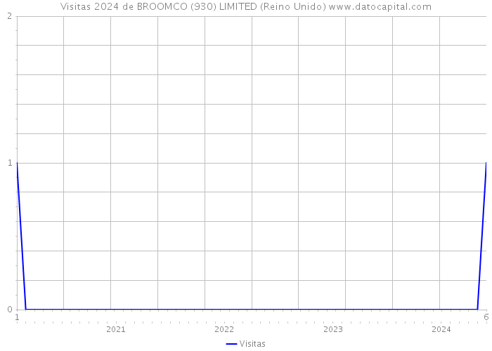 Visitas 2024 de BROOMCO (930) LIMITED (Reino Unido) 