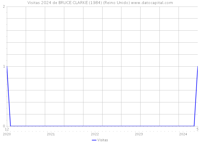 Visitas 2024 de BRUCE CLARKE (1984) (Reino Unido) 