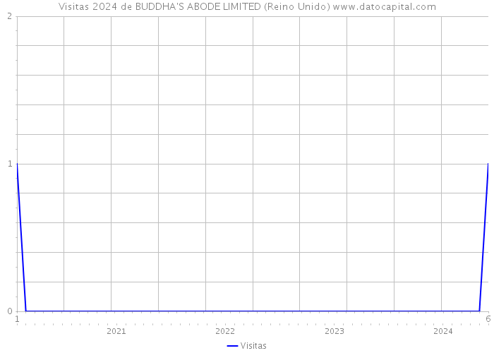 Visitas 2024 de BUDDHA'S ABODE LIMITED (Reino Unido) 