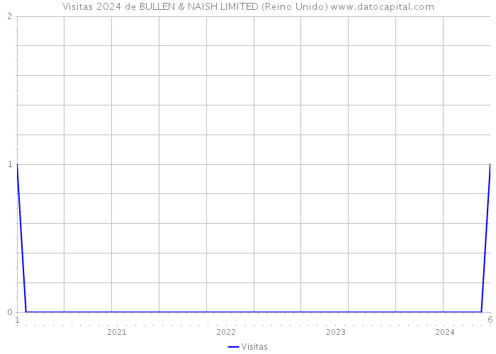 Visitas 2024 de BULLEN & NAISH LIMITED (Reino Unido) 