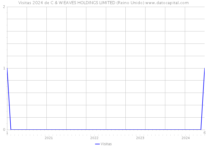 Visitas 2024 de C & W EAVES HOLDINGS LIMITED (Reino Unido) 