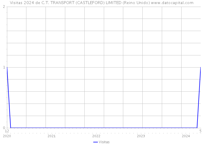 Visitas 2024 de C.T. TRANSPORT (CASTLEFORD) LIMITED (Reino Unido) 
