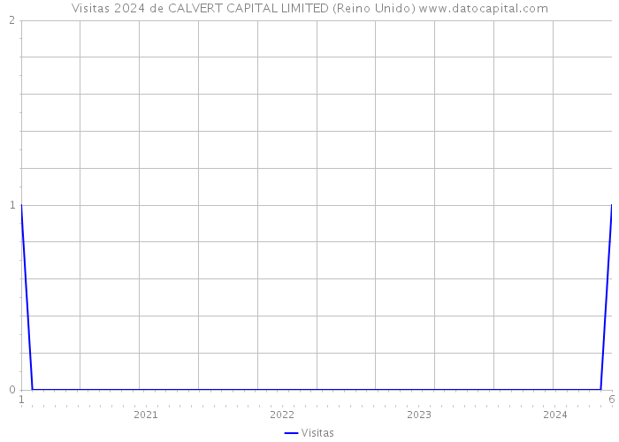 Visitas 2024 de CALVERT CAPITAL LIMITED (Reino Unido) 