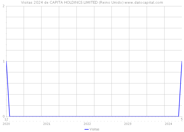 Visitas 2024 de CAPITA HOLDINGS LIMITED (Reino Unido) 
