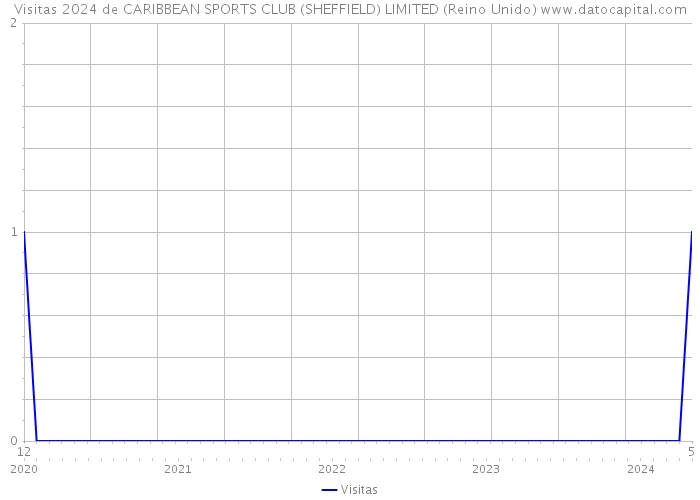 Visitas 2024 de CARIBBEAN SPORTS CLUB (SHEFFIELD) LIMITED (Reino Unido) 