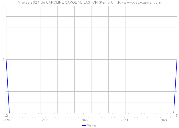 Visitas 2024 de CAROLINE CAROLINE EASTON (Reino Unido) 