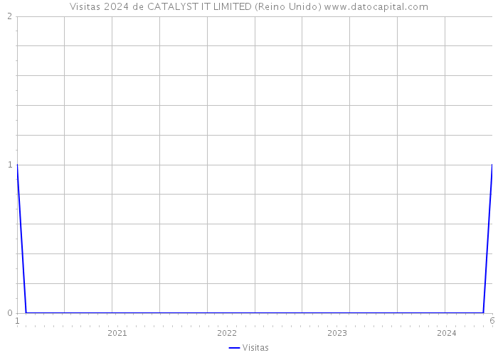 Visitas 2024 de CATALYST IT LIMITED (Reino Unido) 