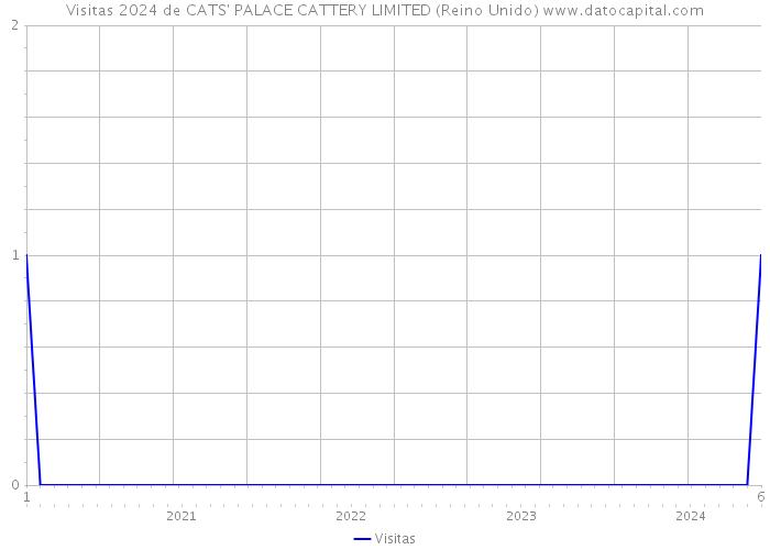 Visitas 2024 de CATS' PALACE CATTERY LIMITED (Reino Unido) 