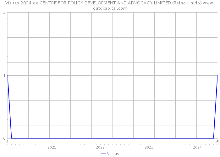 Visitas 2024 de CENTRE FOR POLICY DEVELOPMENT AND ADVOCACY LIMITED (Reino Unido) 