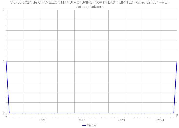 Visitas 2024 de CHAMELEON MANUFACTURING (NORTH EAST) LIMITED (Reino Unido) 