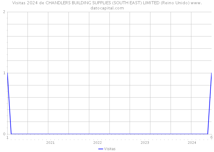 Visitas 2024 de CHANDLERS BUILDING SUPPLIES (SOUTH EAST) LIMITED (Reino Unido) 