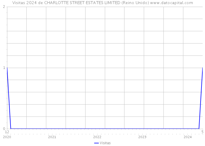 Visitas 2024 de CHARLOTTE STREET ESTATES LIMITED (Reino Unido) 