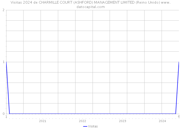 Visitas 2024 de CHARMILLE COURT (ASHFORD) MANAGEMENT LIMITED (Reino Unido) 