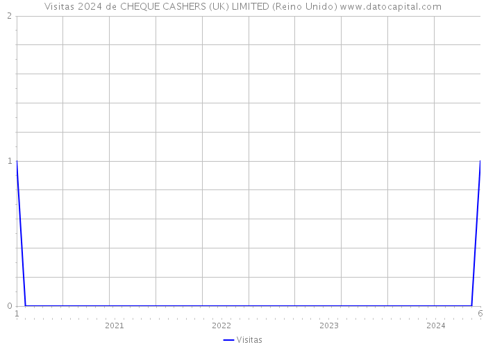 Visitas 2024 de CHEQUE CASHERS (UK) LIMITED (Reino Unido) 