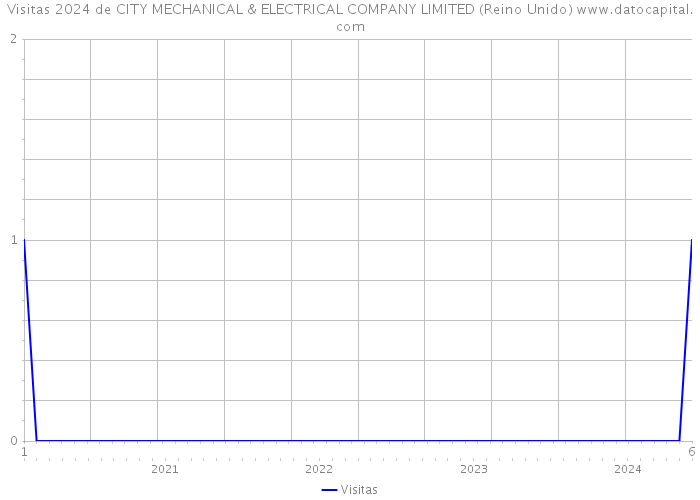 Visitas 2024 de CITY MECHANICAL & ELECTRICAL COMPANY LIMITED (Reino Unido) 