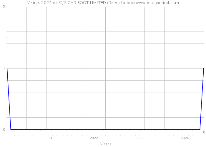 Visitas 2024 de CJ'S CAR BOOT LIMITED (Reino Unido) 