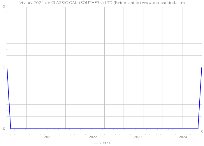 Visitas 2024 de CLASSIC OAK (SOUTHERN) LTD (Reino Unido) 