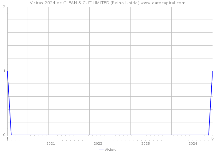 Visitas 2024 de CLEAN & CUT LIMITED (Reino Unido) 