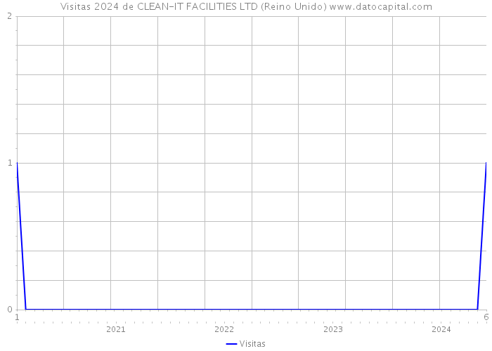 Visitas 2024 de CLEAN-IT FACILITIES LTD (Reino Unido) 