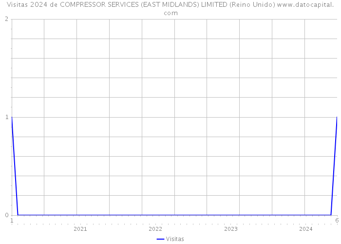 Visitas 2024 de COMPRESSOR SERVICES (EAST MIDLANDS) LIMITED (Reino Unido) 